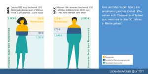 Infografik Rentenlücke Eltern 