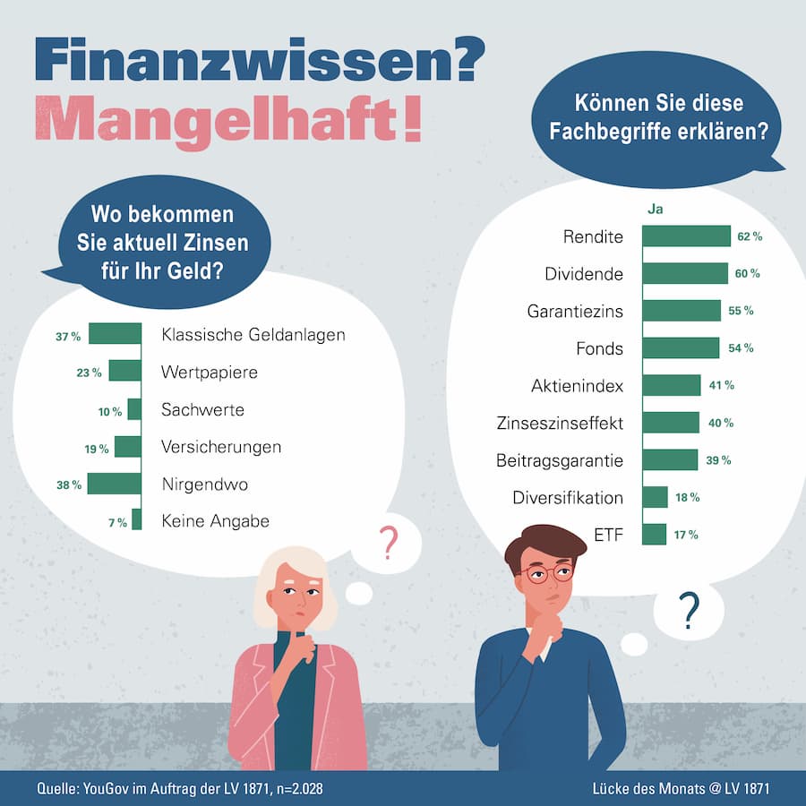 Infografik Finanzwissen