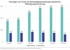 Diagramm: Vermögen von Fonds mit Nachhaltigkeitsmerkmalen. Laut Deutsche Fondsverband BVI verzeichnen nachhaltige Fonds ein kontinuierlich wachsendes Anlagevermögen - trotz sinkender Börsenkurse und schwieriger wirtschaftlicher Situation