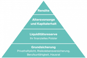 Grafik: Pyramide des Vermögensaufbaus: unterste Ebene = Grundsicherung, zweite Ebene von unten = Liquiditätsreserve, dritte Ebene von unten = Altersvorsorge und Kapitalerhalt, Spitze = Rendite