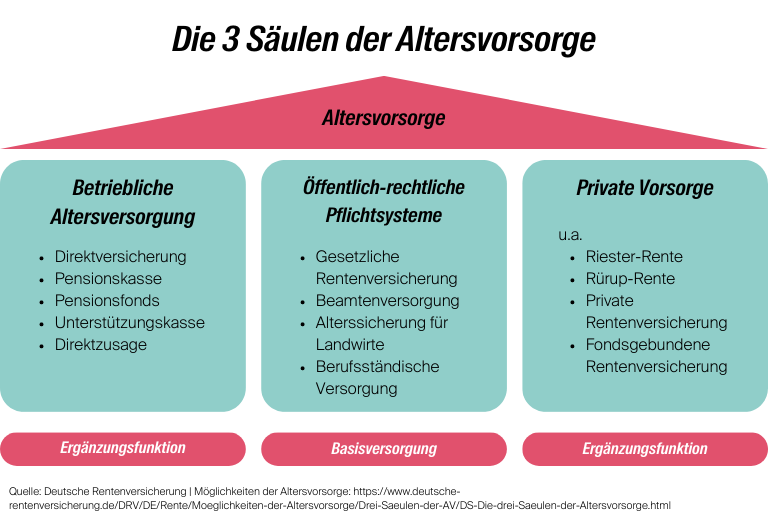 Infografik: Die drei Säulen der Altersvorsorge